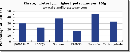 potassium and nutrition facts in dairy products per 100g